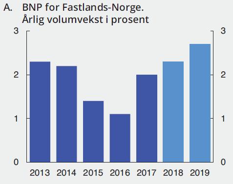 Vekst i BNP i 2019 2.7 prosent Vekst i off. utgifter 1.