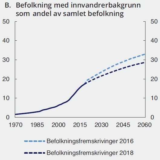 Økning i befolkning fra 5.8 millioner nå til 6.5 millioner i 2060.