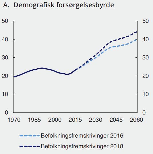 Vedvarende økning i andelen