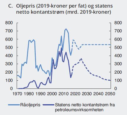 Oljefondet ligger an til å øke med mer enn 5.000 milliarder kroner.