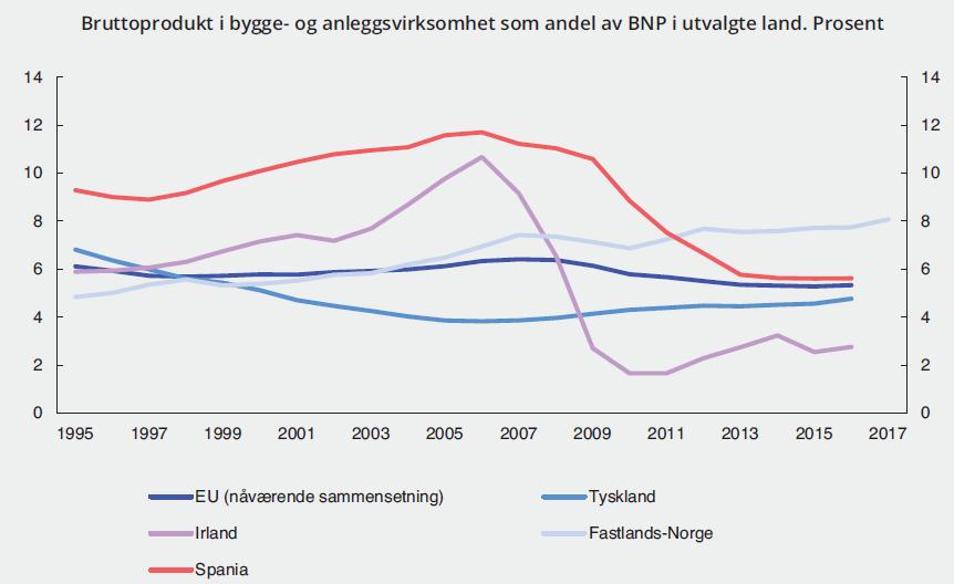 Jevnere trykk i Bygg og Anlegg i Norge enn i andre land.