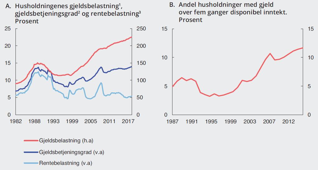 Hvorfor er det bekymringsfullt med økende