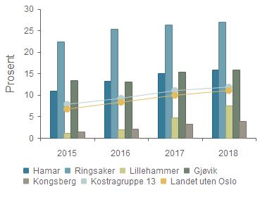 Disposisjonsfond i prosent av brutto driftsinntekter Hamar 11,0 % 13,3 % 15,0 % 15,9 % Ringsaker 22,4 % 25,4 % 26,3 % 26,9 % Lillehammer 1,2 % 1,9 % 4,7 % 7,5 % Gjøvik 13,4 % 13,1 % 15,4 % 15,9 %