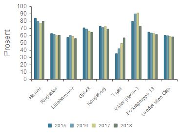 Hamar 83,5 % 79,2 % 76,6 % 79,4 % Ringsaker 62,5 % 61,5 % 59,5 % 60,1 % Lillehammer 57,2 % 59,9 % 58,7 % 55,5 % Gjøvik 70,3 % 68,6 % 65,7 % 64,2 % Kongsberg 72,3 % 70,6 % 71,9 % 68,6 % Trysil 34,9 %