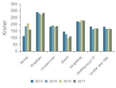 2014 2015 2016 2017 Hamar 111 183 204 158 Ringsaker 288 278 267 282 Lillehammer 181 189 180 184 Gjøvik 144 124 95 108