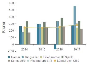 Gjøvik 889 784 621 725 Kongsberg 1 321 1 306 1 417 1 424 Kostragruppe 13 1 027 935 1 002 1 025 Landet uten Oslo 1 024 960 998 1 009 Prioritet - Netto driftsutgifter til andre kulturaktiviteter per