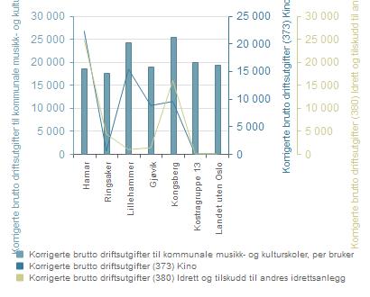 Korrigerte brutto driftsutgifter til kommunale musikk- og kulturskoler, per bruker Korrigerte brutto driftsutgifter (373) Kino Korrigerte brutto driftsutgifter (380) Idrett og tilskudd til andres