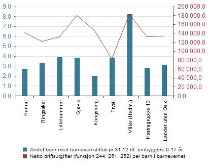 Ståstedanalyse 1 Andel barn med barnevernstiltak pr 31.12 ift.