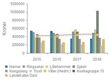 Produktivitet - Brutto driftsutgifter per barn som er plassert av barnevernet (f.