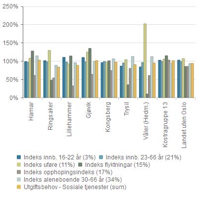 Utgiftsbehov og kriteriedata Indeks innb. 16-22 år (3%) Indeks innb.