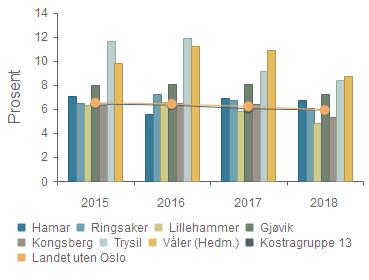 Hamar 2 747 2 642 2 771 3 004 Ringsaker 2 299 2 230 2 132 2 142 Lillehammer 1 777 1 927 1 679 1 651 Gjøvik 2 621 2 871 3 151 3 190 Kongsberg 1 619 1 838 1 559 1 887 Trysil 2 754 2 335 2 634 2 768