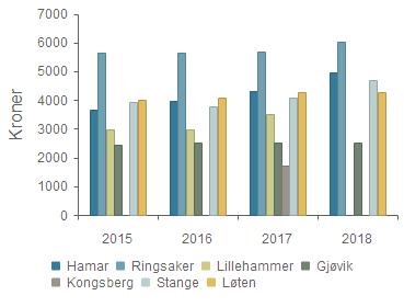 Vann, avløp og renovasjon Hamar kommune har ca 15.500 abonnenter tilknyttet vann og avløpsnett. Vannledningsnettet er 235 km langt. Det er ca 17.000 abonnenter tilknyttet renovasjonsordningen.