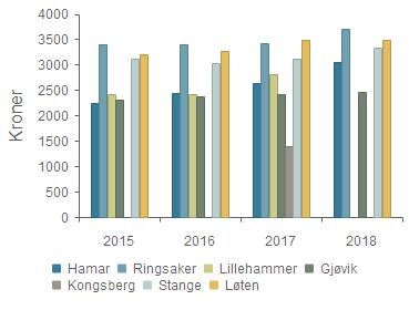 Produktivitet - Årsgebyr for vannforsyning - ekskl. mva.