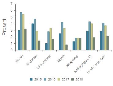 Netto driftsresultat i prosent av brutto driftsinntekter Hamar 3,0 % 5,7 % 5,4 % 3,2 % Ringsaker 4,0 % 4,7 % 2,9 % 1,4 % Lillehammer 1,0 % 2,8 % 3,3 % 1,7 % Gjøvik 2,5 % 4,2 % 3,3 % 0,8 % Kongsberg