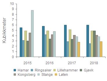 Hamar 0,9 % 1,0 % 1,1 % 1,2 % Ringsaker 0,2 % 0,6 % 0,8 % Lillehammer 0,2 % 0,1 % 0,3 % Gjøvik 0,6 % 0,5 % 0,5 % 1,4 % Kongsberg 0,4 % 0,5 % 0,6 % 0,7 % Stange 0,8 % 0,7 % 0,8 % 0,6 %