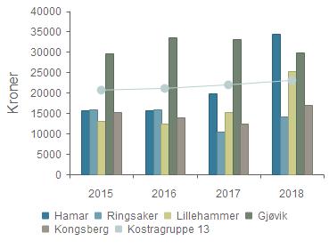 Samferdsel Dette rapporteringsområder omfatter: Kostrafunksjon 332 Kommunale veger Kostrafunksjon 330 Parkering.