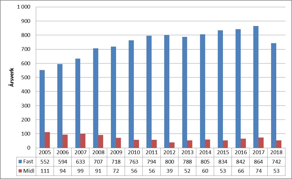 Enheter under styret: Andel midlertidige årsverk Årsverkskuben: Andel midlertidige årsverk 2005-2018 UiO: Ledelse og støtteenheter Tallene for LOS inkluderer