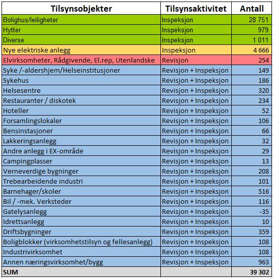 Bistand Brannutredning Informasjon; Elektroentreprenører