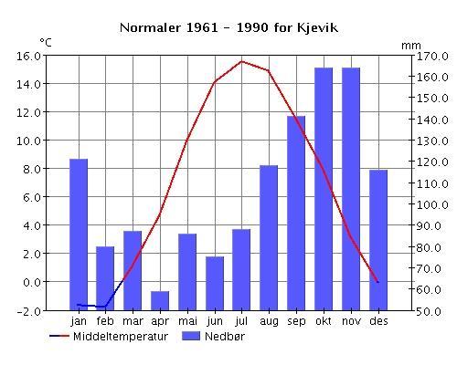 4.2 Klimaforhold Klimadata hentet fra Kjevik målestasjon i Kristiansand (15 km unna) viser at årsnedbøren i området er om lag 1300 mm. Det faller mest nedbør om høsten, og også en del om vinteren.