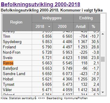 Lierne som ikke har boplikt er den kommunen med mest nedgang i