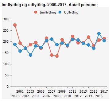 Det som utpeker seg mest her er at Meråker