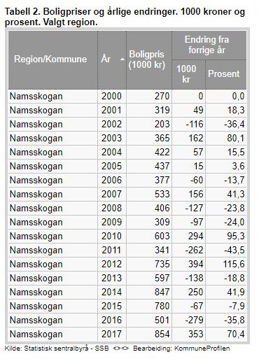 Tabellene over viser boligprisene de siste 17 årene for Meråker, Meldal, Namsskogan og Lierne. Røros ble ikke med, grunnet generelt høyere boligpriser enn de andre fire kommunene.