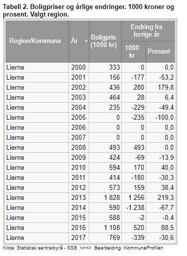 Denne statistikken viser at boligprisene er avhengig av mye annet, og prisene er ikke spesielt påvirket av boplikten i kommunen.