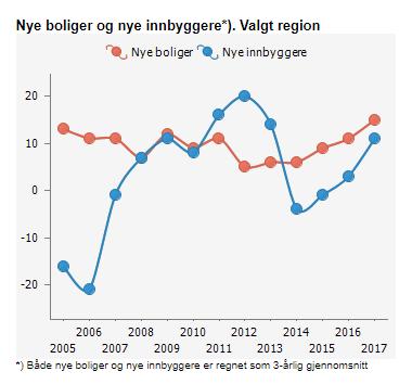 nye boliger og nye innbyggere i Meråker og Meldal kommuner for