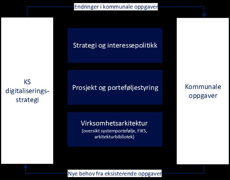 7 Styring av digitalisering, arkitektur og prosjekter 7.