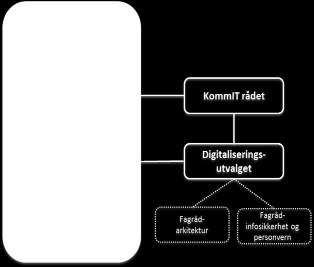 og personvern etterleves. Fellesløsninger for kommunal sektor gjøres tilgjengelig som del av samhandlingsarkitekturen. Eksempler på slike fellesløsninger er tjenester fra KS-Fiks og norskhelsenett. 7.