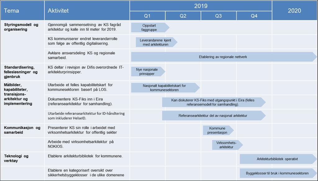 Tiltaksområde Tiltak gjennomført 2018 Tiltak 2019-2020 Teknologi og verktøy Felles arkitekturbibliotek er på plass og aktiv brukt 11. Etablere arkitekturbibliotek for kommunene. 12.