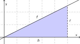 .8.4 Gitt funksjonen f a Nedenfor har vi markert området avgrenset av - aksen, y - aksen, linjen h og grafen til f. a) Forklar at stigningstallet, a, kan uttrykkes ved r h.
