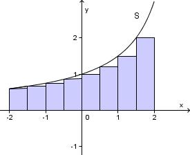 funnet en enda bedre tilnærmingsverdi for arealet av det skraverte området i oppgave a)?