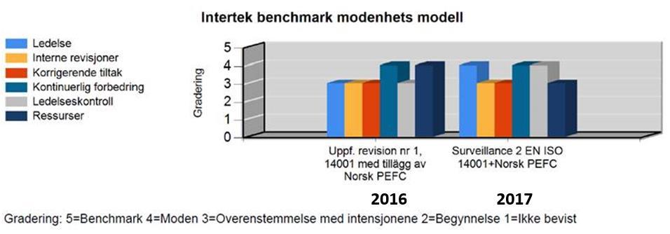 Figur 3: Benchmark modellen som Intertek har utarbeidet viser at AT Skog ligger høyt oppe på modenhetsskalaen og at vi i fikk en firer mer enn i 2016.