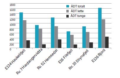 1.5. Tungtransport og godstransport E134 over Haukeli er blant forbindelsene mellom Østlandet og Vestlandet som har høy tungbilandel. Statens vegvesens vegdatabank (uttrekk 31.10.