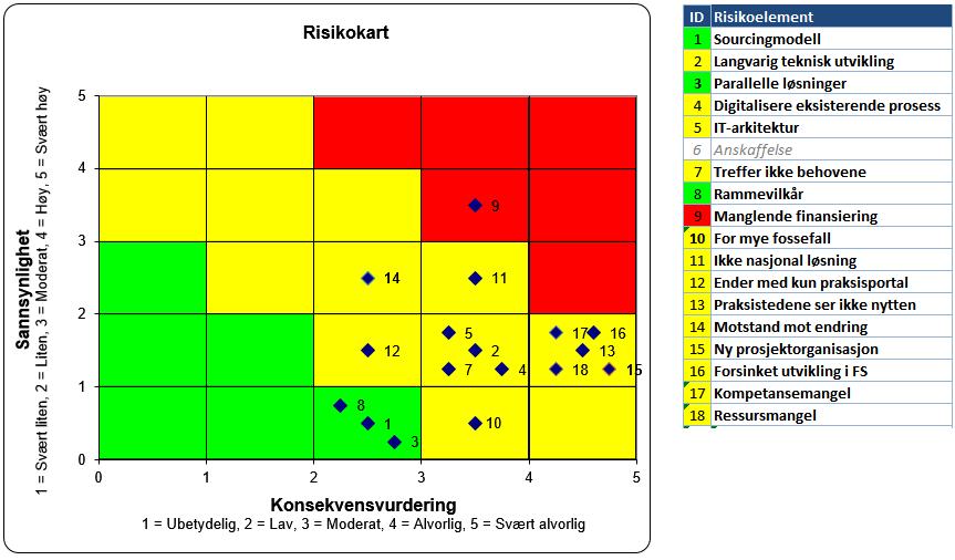 10. RISIKO Prosjektet har identifisert langsiktige og kortsiktige risikoer ved både arbeidet med prosjektet og sluttleveransen. Risikoene skal følges opp hver 6.