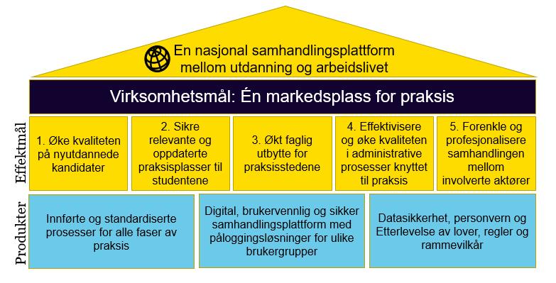 2. PROSJEKTETS MÅL Det langsiktige målet og hensikten med prosjektet er å utarbeide en nasjonal portal og standard som skal være den viktigste kontaktflaten mellom utdanning og arbeidslivet.