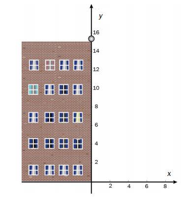 Oppgave 5 (7 poeng) En liten ball triller horisontalt utfor et flatt tak, 15,0 m over bakken.