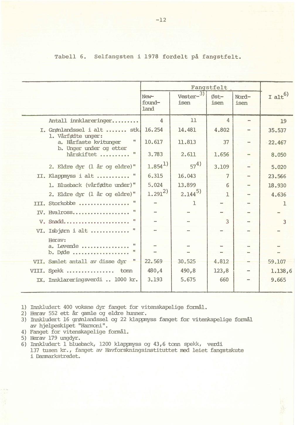 -12 Tabe 6. Sefangsten i 1978 fordet på fangstfet. NE:Wfoundand Fangstfet. Vester- 3 ) Østisen isen 'brdisen Anta innkareringer I. GrØnandsse i at. stk 16.254. Vårfø:te unger: a.