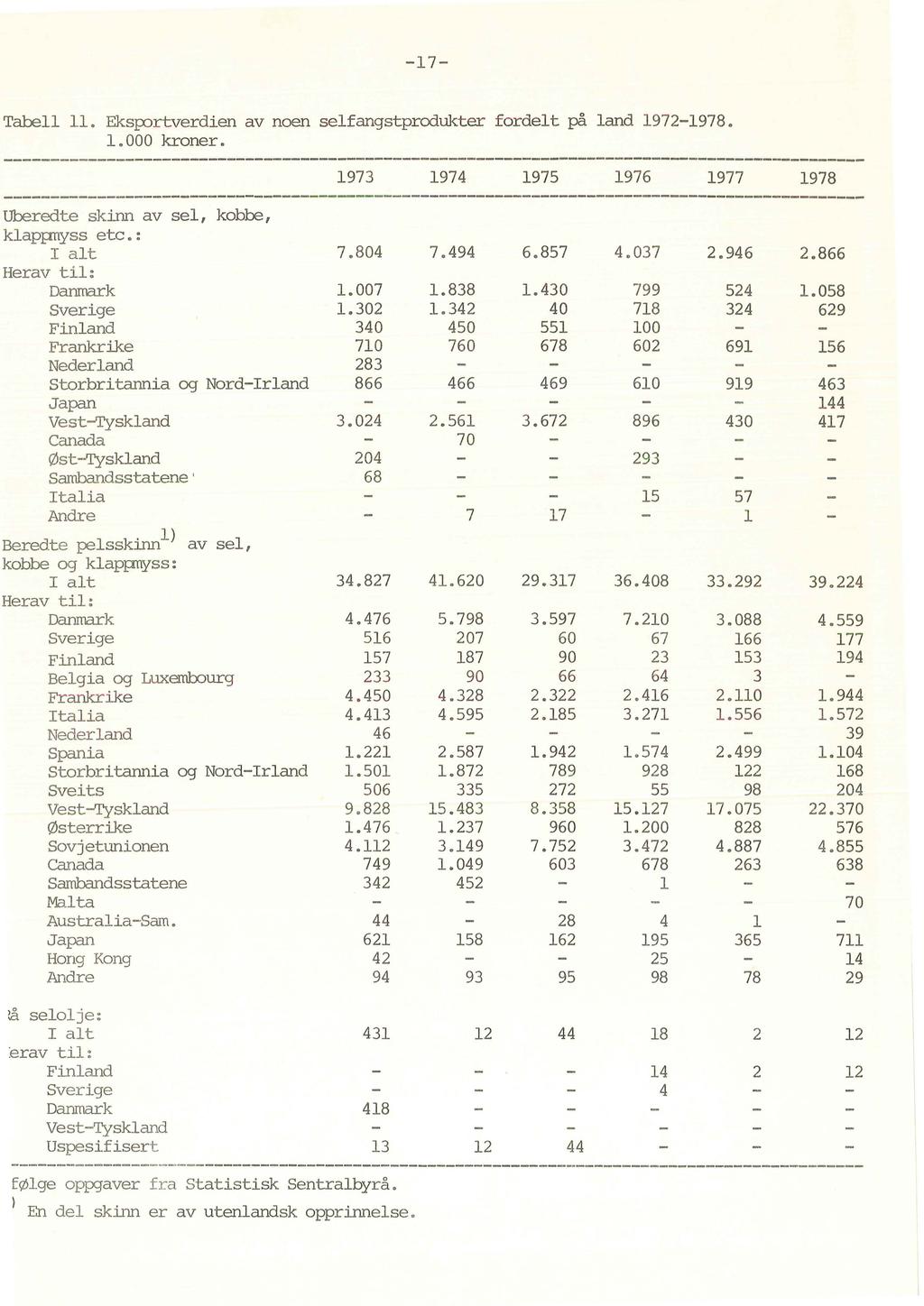 -17- Tabe. EksfX)rtverdien av noen sefangstprodukter fordet på and 1972-1978. 1.000 kroner.