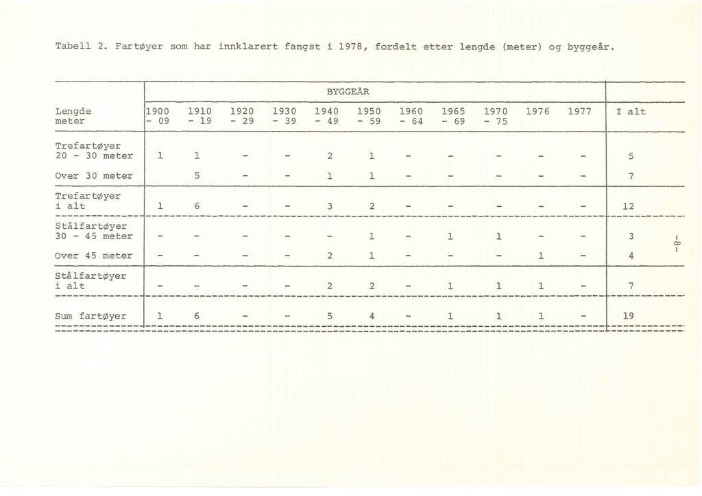 Tabe 2e Fartøyer som har innkarert fangst i 1978, fordet etter engde (meter) og byggeår.