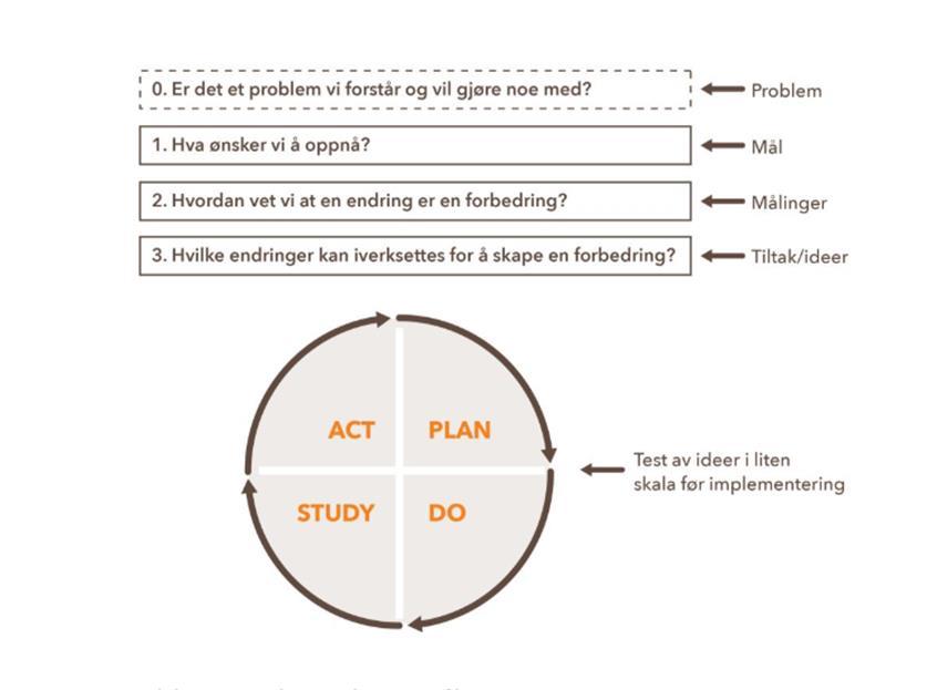 Forbedringsmodellen Forbedringsmodellen er todelt Tre grunnleggende spørsmål vi bør