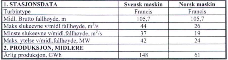 20 som er den svenske andelen av volumet i Limingen disponeres av NTE for den norske generatoren. 1 Tabell 1: Hoveddata for Linvasselv kraftverk.