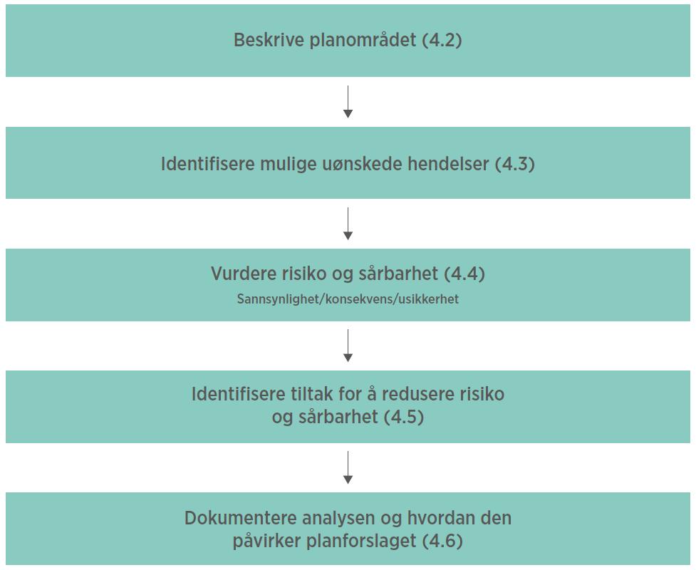 Metoden som brukes er hentet fra direktoratet for samfunnssikkerhet og beredskap (DSB) sin temaveileder «Samfunnssikkerhet i kommunens arealplanlegging Metode for risiko og sårbarhetsanalyse i