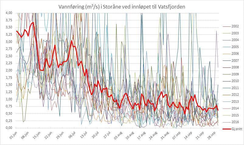 Figur 3. Rødungen simulert oppfylling 2002 2016. Kote 1020 tilsvarer 69,6 Mm 3 Figur 4.