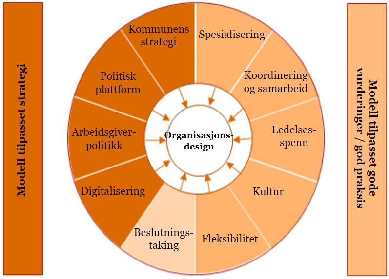 Appendiks 1: Organisering og designkriterier Utgangspunktet for arbeidet med utvikling av organisasjonsmodeller, må være en vurdering av hvilke hensyn som bør tas, og hvilke av hensynene som skal