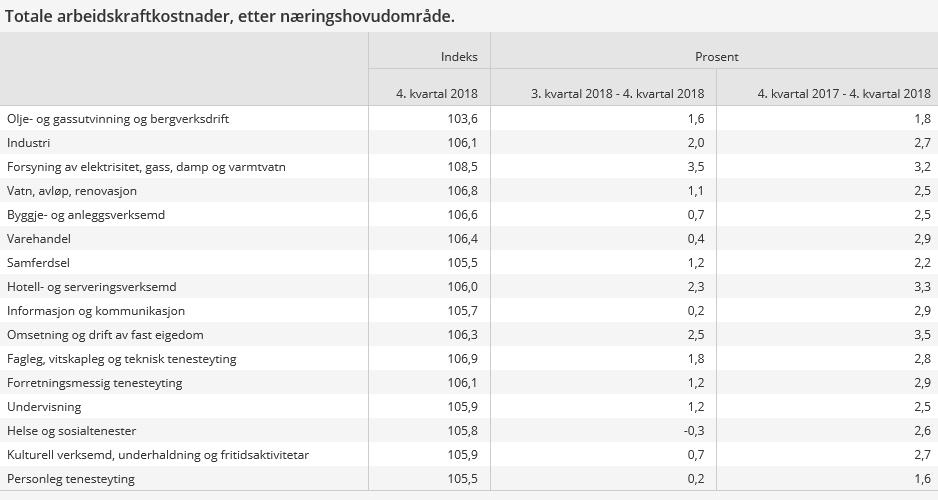 Norge arbeidskrafts-kostnader i