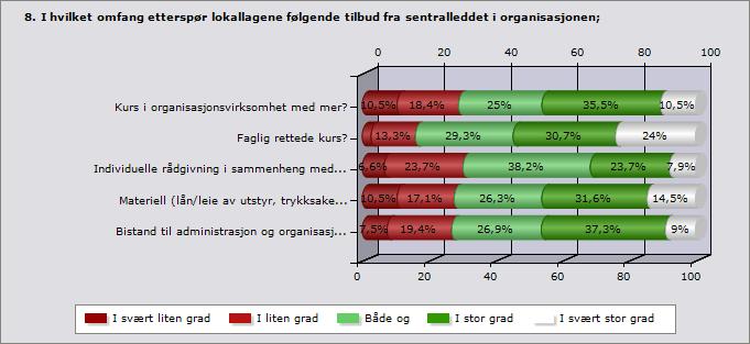 Når vi ser alle svarene under ett, finner vi at organisasjonene bruker om lag 33 % av ressursene til saksbehandling av søknader og omlag 20 % av ressursene til hver av de andre aktivitetene.