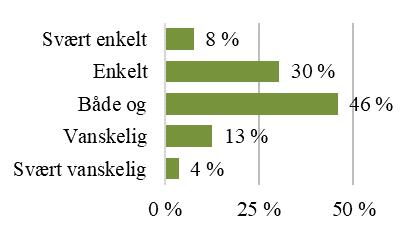 6 Opplevelse av brukervennlighet Figur 4 viser hvordan respondentene i befolkningen svarte på spørsmålet om hvor enkelt de synes det er å orientere seg i offentlige digitale tjenester og nettsider.