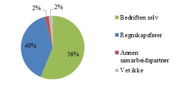 4 prosent svarer at de kunne ønske at tjenester de bruker i dag var tilgjengelig på andre plattformer enn det som tilbys i dag, og 44 svarer at de ikke har ønske om dette.